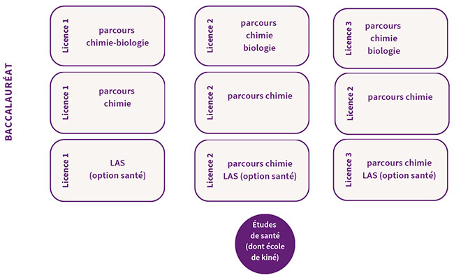 Parcours - Chimie