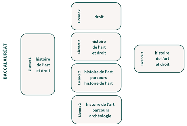 Parcours - Droit Histoire de l'Art