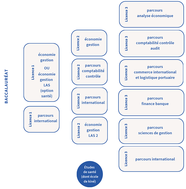 Parcours - Eco-gestion international