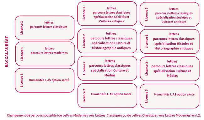 Parcours - Lettres classiques