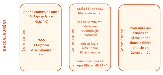 Parcours - PASS