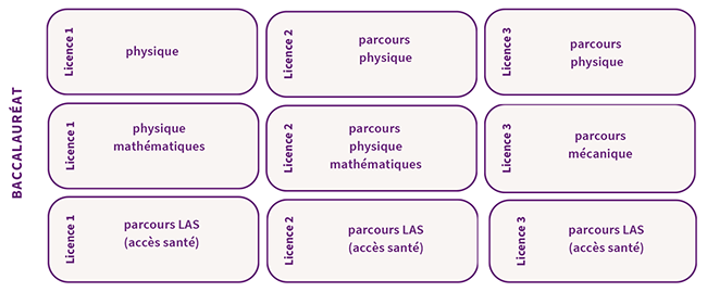 Parcours - Physique