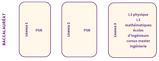 parcours - PSR